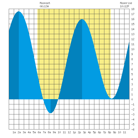 Hawk Inlet tide chart for Sunday, April 17, 2022
