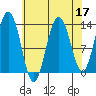 Hawk Inlet tide chart for Sunday, April 17, 2022