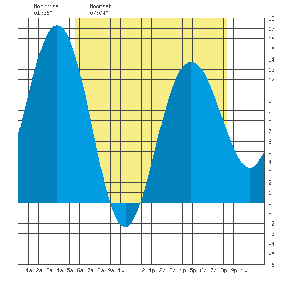 Hawk Inlet tide chart for Wednesday, April 20, 2022