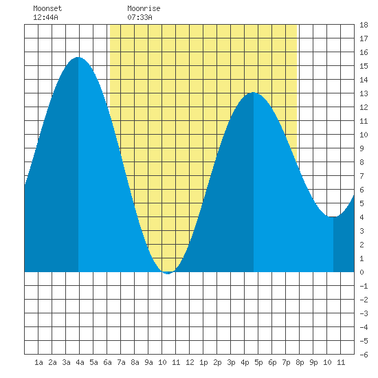 Hawk Inlet tide chart for Tuesday, April 5, 2022