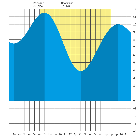 Hawk Inlet tide chart for Saturday, April 9, 2022