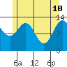 Hawk Inlet tide chart for Tuesday, May 10, 2022