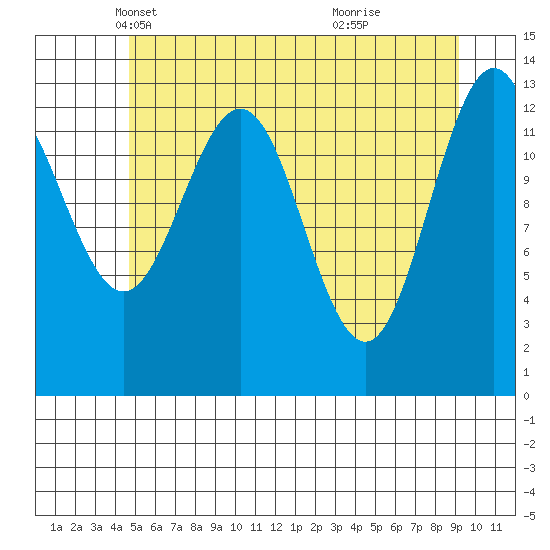 Hawk Inlet tide chart for Wednesday, May 11, 2022