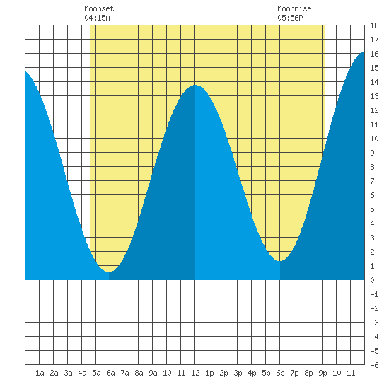 Hawk Inlet tide chart for Friday, May 13, 2022