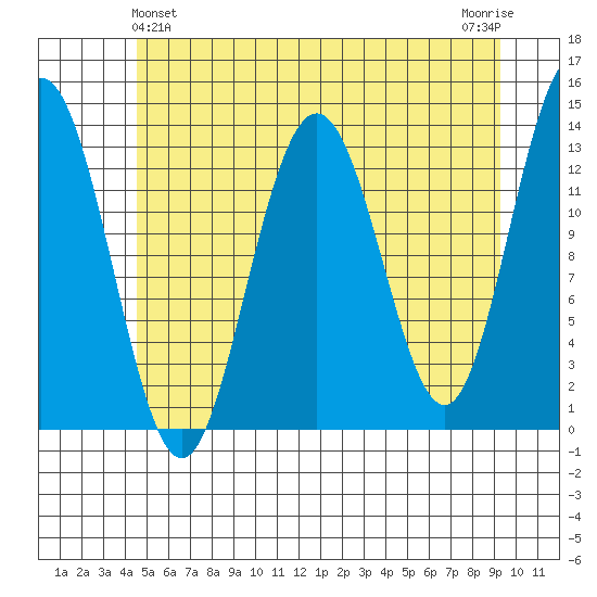 Hawk Inlet tide chart for Saturday, May 14, 2022