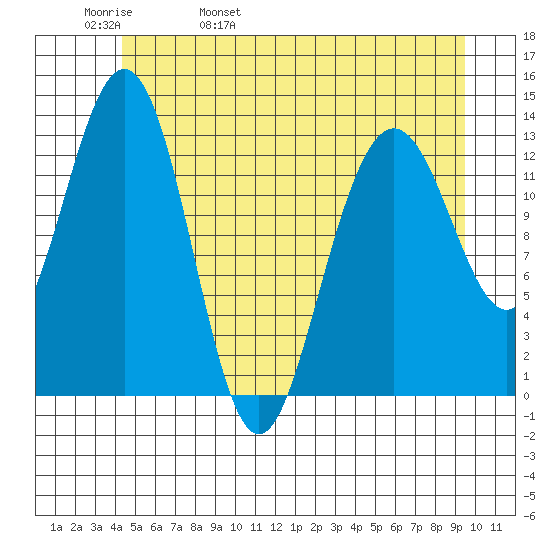 Hawk Inlet tide chart for Friday, May 20, 2022