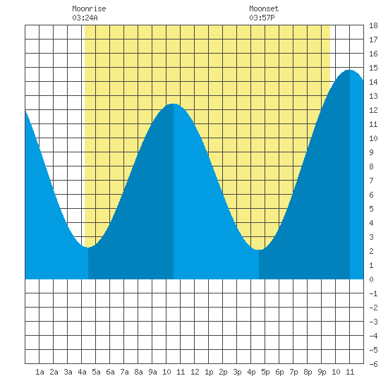 Hawk Inlet tide chart for Wednesday, May 25, 2022