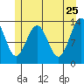 Hawk Inlet tide chart for Wednesday, May 25, 2022