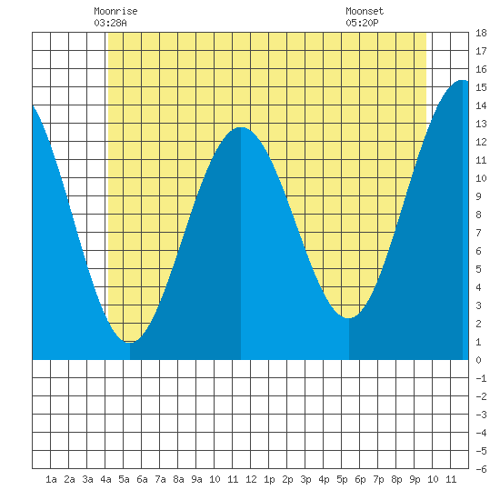 Hawk Inlet tide chart for Thursday, May 26, 2022