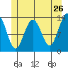 Hawk Inlet tide chart for Thursday, May 26, 2022