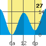 Hawk Inlet tide chart for Friday, May 27, 2022