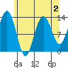 Hawk Inlet tide chart for Monday, May 2, 2022