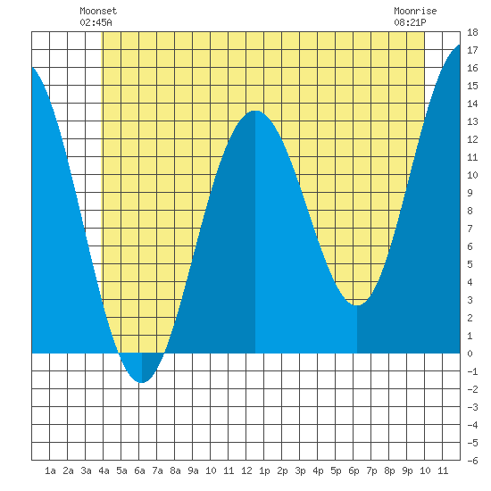 Hawk Inlet tide chart for Sunday, June 12, 2022