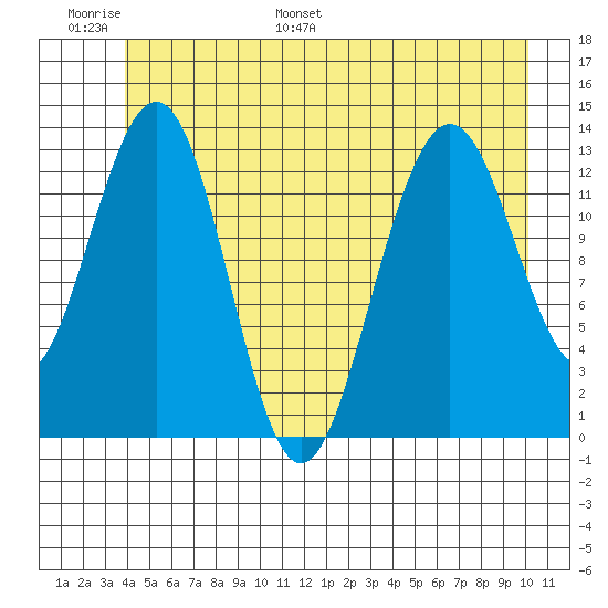 Hawk Inlet tide chart for Sunday, June 19, 2022