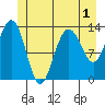 Hawk Inlet tide chart for Wednesday, June 1, 2022