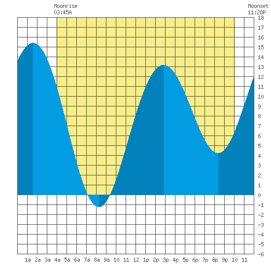 Hawk Inlet tide chart for Wednesday, June 29, 2022
