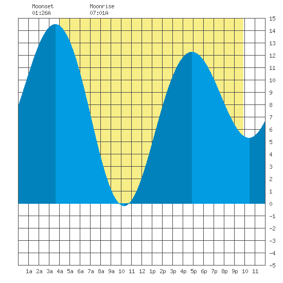 Hawk Inlet tide chart for Friday, June 3, 2022