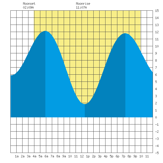 Hawk Inlet tide chart for Monday, June 6, 2022