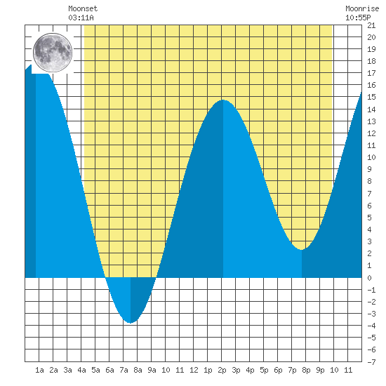 Hawk Inlet tide chart for Wednesday, July 13, 2022