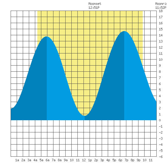 Hawk Inlet tide chart for Tuesday, July 19, 2022