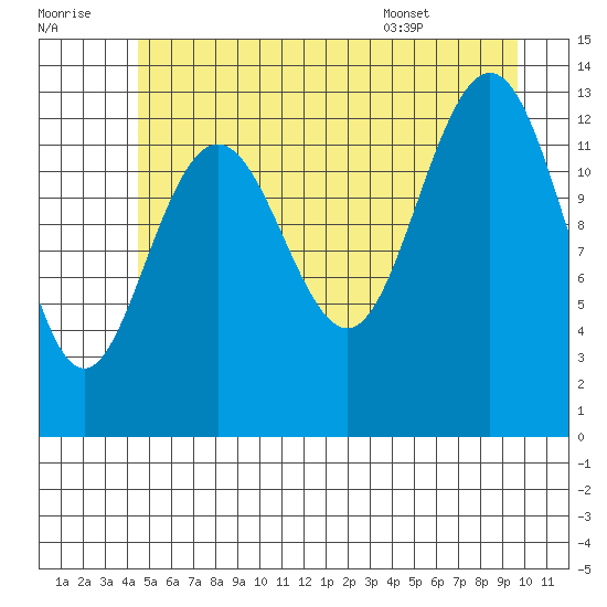 Hawk Inlet tide chart for Thursday, July 21, 2022