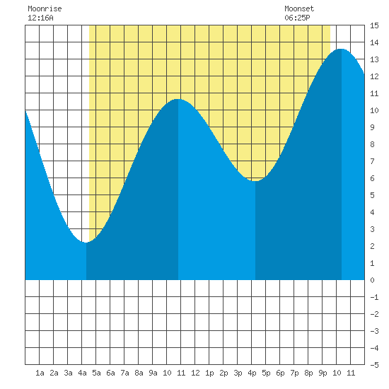 Hawk Inlet tide chart for Saturday, July 23, 2022