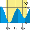 Hawk Inlet tide chart for Wednesday, July 27, 2022
