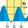 Hawk Inlet tide chart for Sunday, July 31, 2022