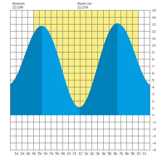 Hawk Inlet tide chart for Tuesday, July 5, 2022