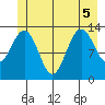Hawk Inlet tide chart for Tuesday, July 5, 2022