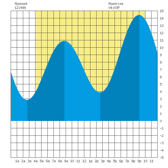 Hawk Inlet tide chart for Friday, July 8, 2022