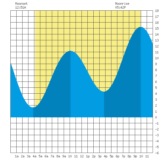 Hawk Inlet tide chart for Saturday, July 9, 2022