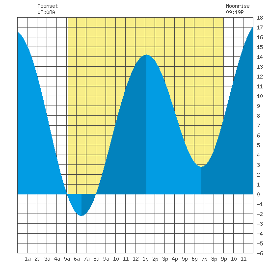 Hawk Inlet tide chart for Wednesday, August 10, 2022