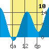 Hawk Inlet tide chart for Wednesday, August 10, 2022