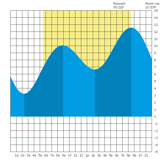 Hawk Inlet tide chart for Saturday, August 20, 2022