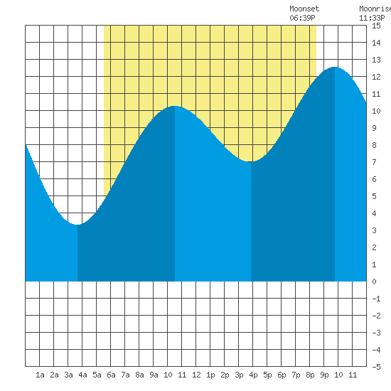 Hawk Inlet tide chart for Sunday, August 21, 2022