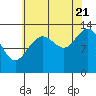 Hawk Inlet tide chart for Sunday, August 21, 2022
