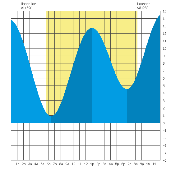 Hawk Inlet tide chart for Wednesday, August 24, 2022