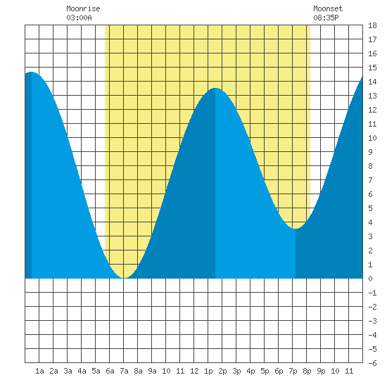 Hawk Inlet tide chart for Thursday, August 25, 2022