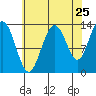 Hawk Inlet tide chart for Thursday, August 25, 2022