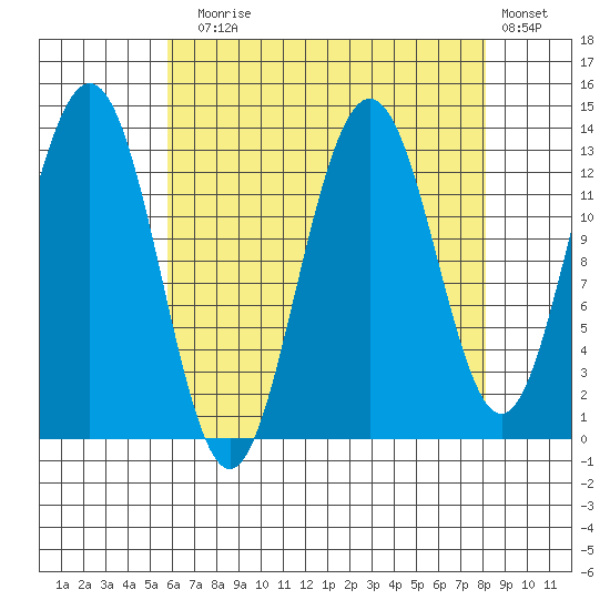 Hawk Inlet tide chart for Sunday, August 28, 2022