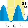 Hawk Inlet tide chart for Monday, August 29, 2022