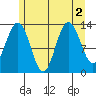 Hawk Inlet tide chart for Tuesday, August 2, 2022