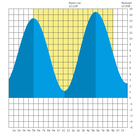 Hawk Inlet tide chart for Wednesday, August 3, 2022