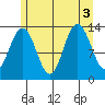 Hawk Inlet tide chart for Wednesday, August 3, 2022
