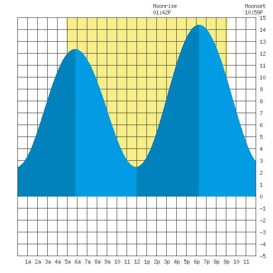 Hawk Inlet tide chart for Thursday, August 4, 2022