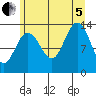Hawk Inlet tide chart for Friday, August 5, 2022