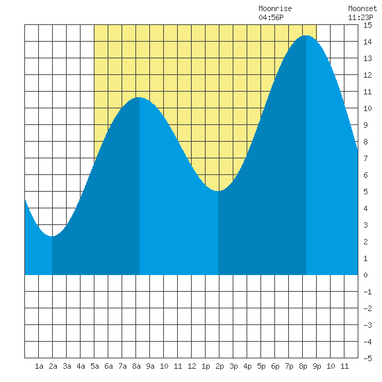 Hawk Inlet tide chart for Saturday, August 6, 2022