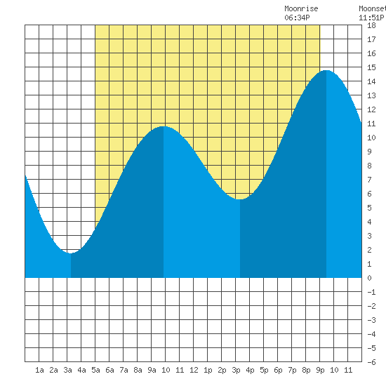 Hawk Inlet tide chart for Sunday, August 7, 2022