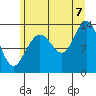 Hawk Inlet tide chart for Sunday, August 7, 2022